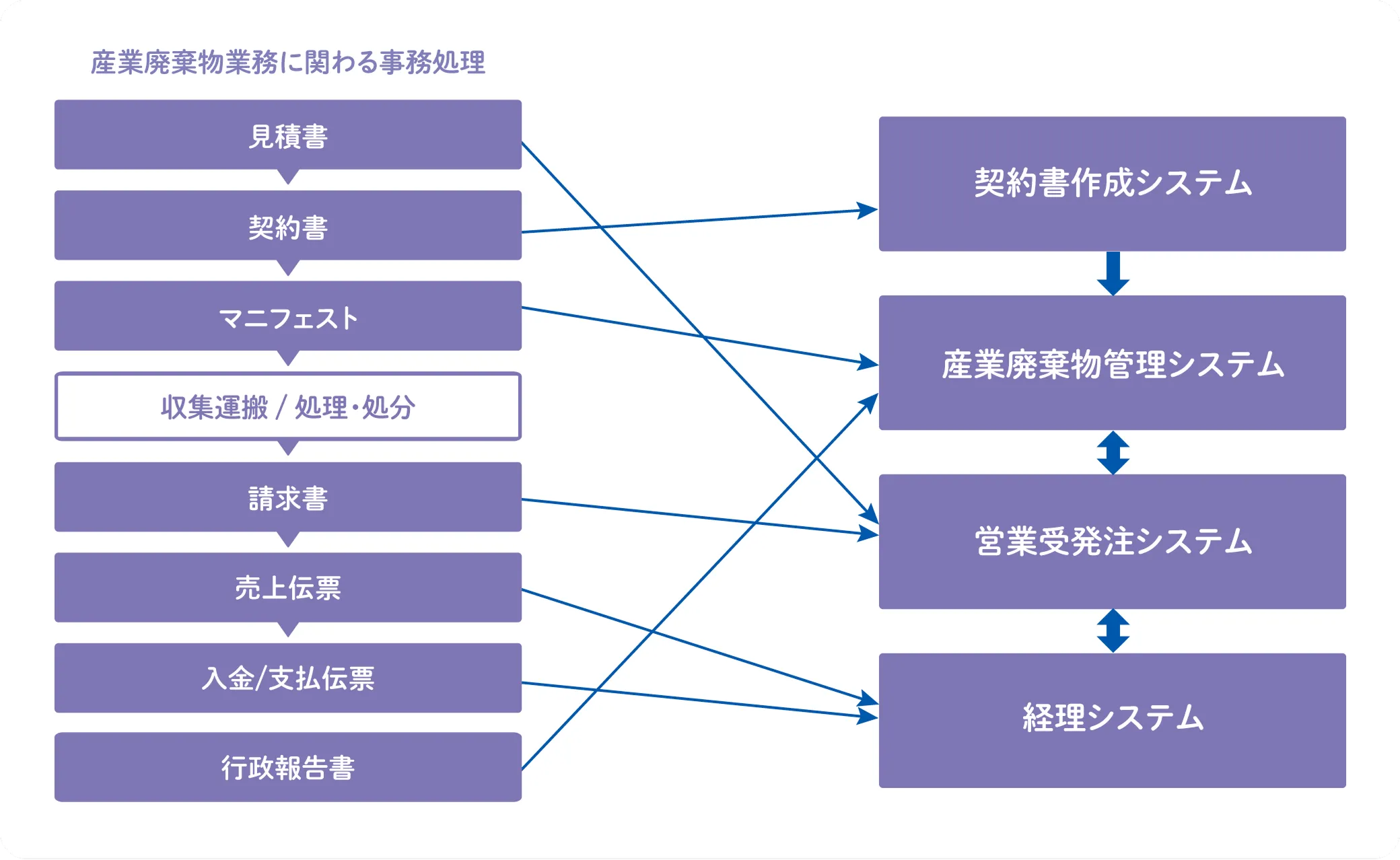 産業廃棄物業務に関わる事務処理を一元くんが担います