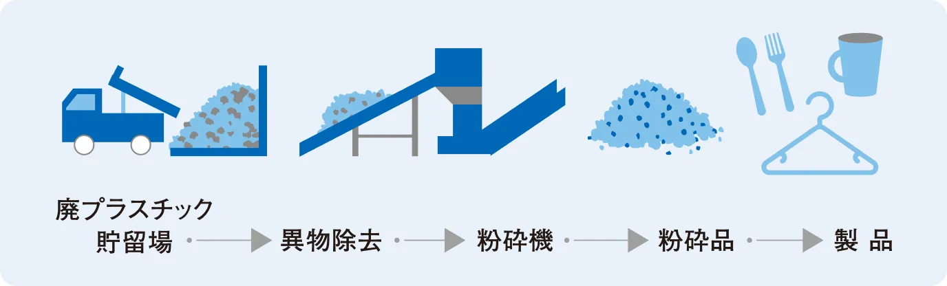 廃プラスチック貯留場から製品までの流れ