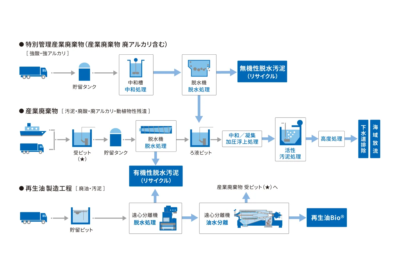 廃液処理フロー図