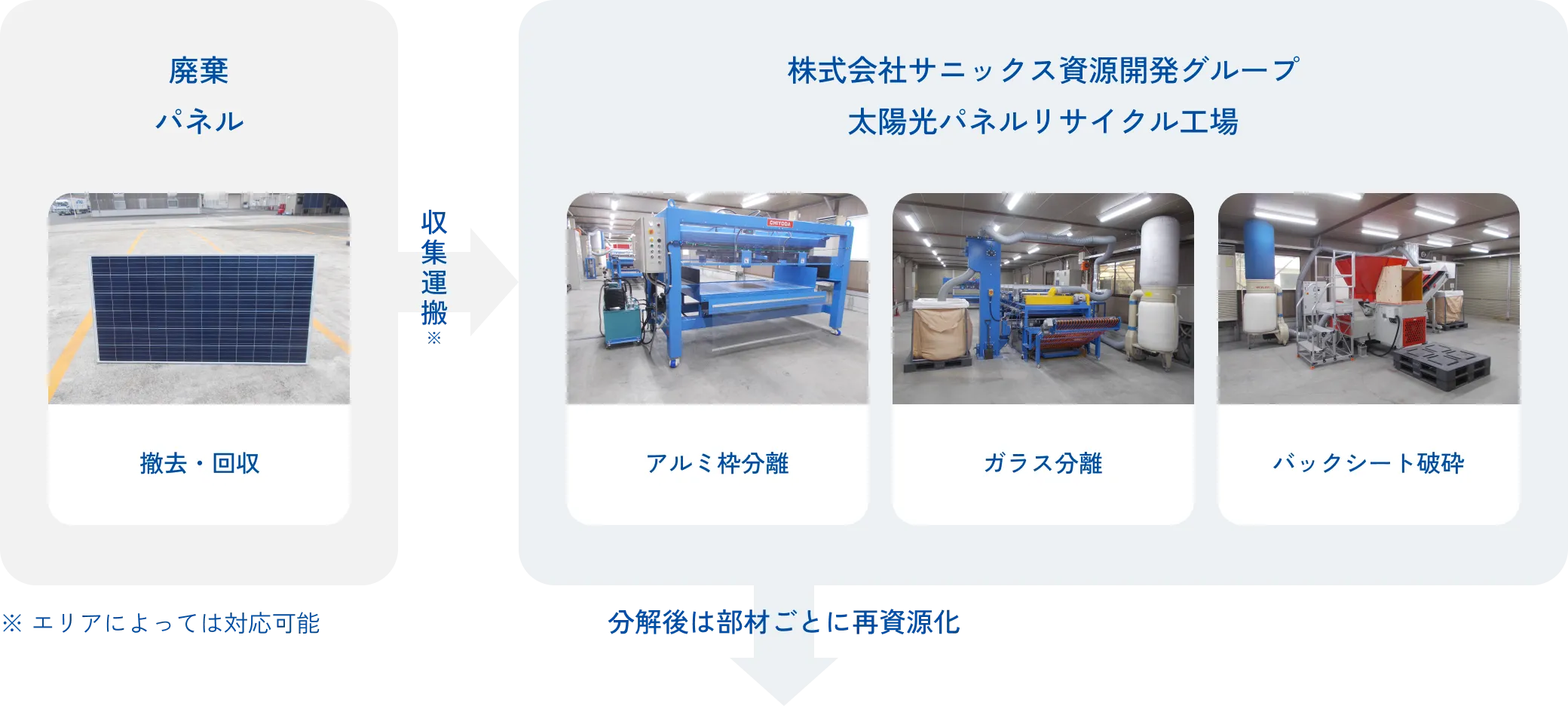 廃棄パネルの収集運搬、太陽光パネルリサイクル工場にて再資源化