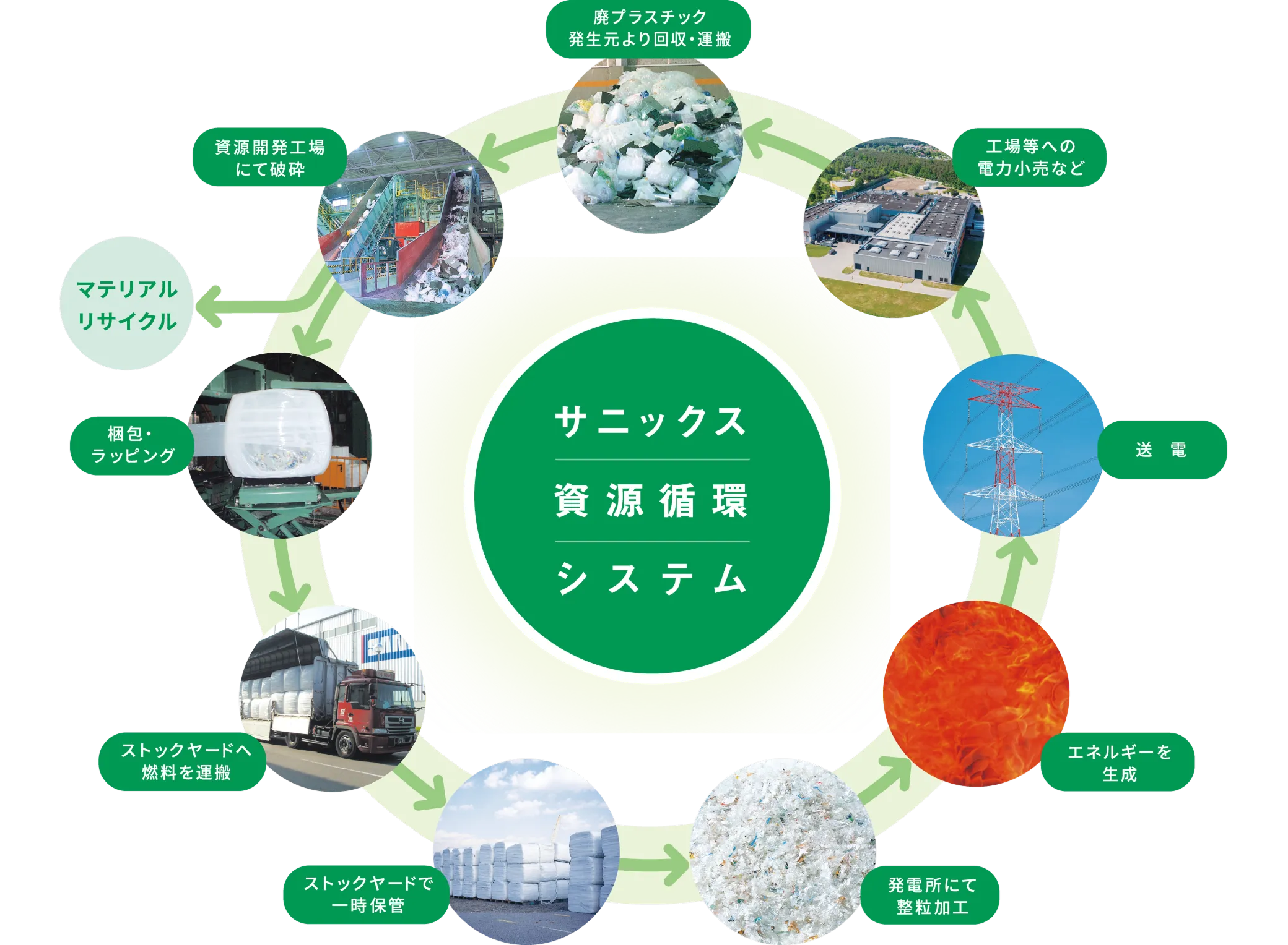 サニックス環境循環システム