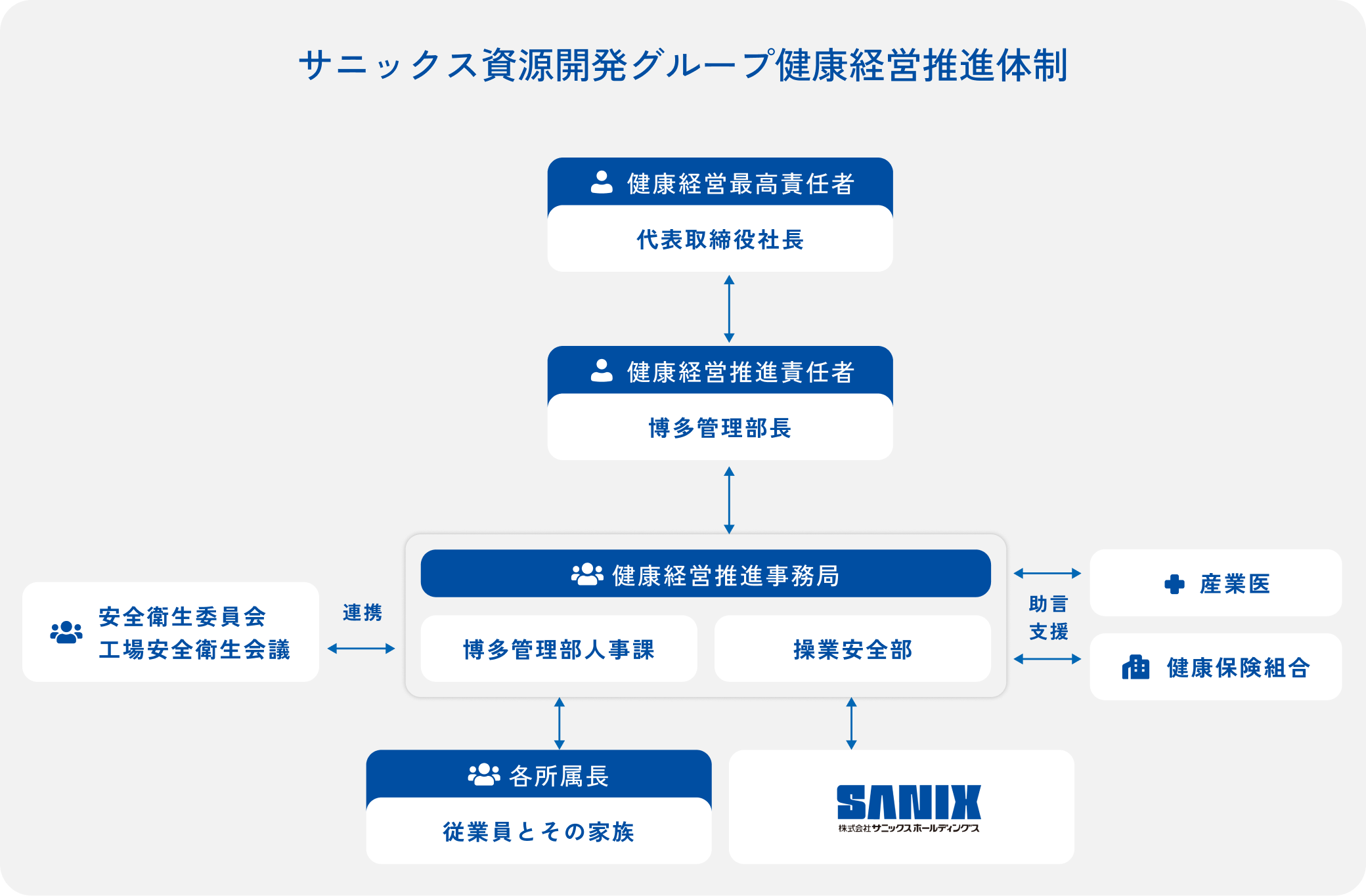 サニックス資源開発グループ健康経営推進体制